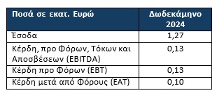 Διευκρινίσεις από QnR για τη διπλή εξαγορά