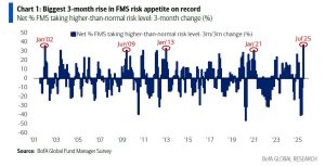 Wall - Με το δάχτυλο στη σκανδάλη για πωλήσεις – Φούσκα στις μετοχές, κίνδυνος στα ομόλογα – Προσοχή: Ο Nixon και η Fed