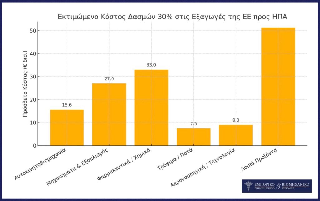 Β. Κορκίδης: Πλήγμα για τις μικρομεσαίες εξαγωγικές επιχειρήσεις, δασμοί 30% από τις ΗΠΑ