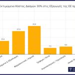 Β. Κορκίδης: Πλήγμα για τις μικρομεσαίες εξαγωγικές επιχειρήσεις, δασμοί 30% από τις ΗΠΑ