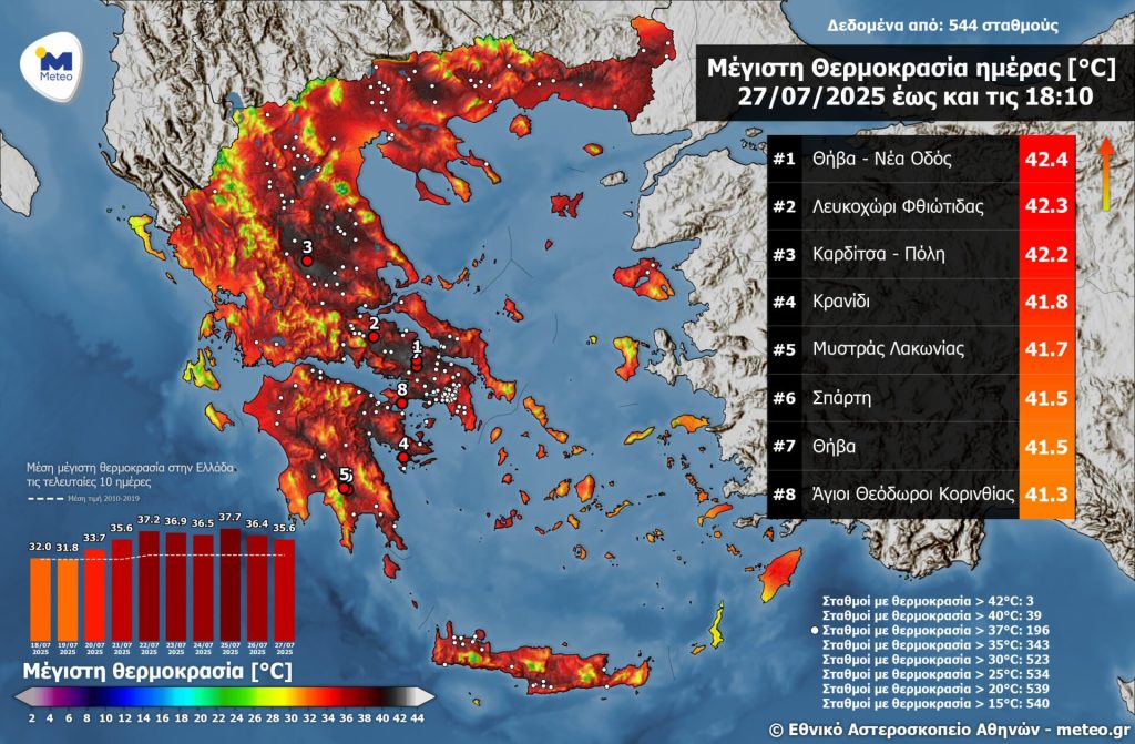 Μeteo: Στους 42°C η μέγιστη θερμοκρασία την Κυριακή - 196 σταθμοί με μέγιστη τιμή θερμοκρασίας πάνω από 37°C