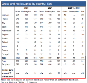 JP Morgan: Πώς θα κινηθεί η Ελλάδα στις αγορές ομολόγων το β’ εξάμηνο