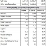 Χρηματιστήριο: Ποιες μετοχές τιμωρούνται στο ταμπλό