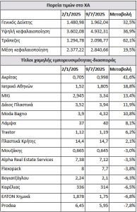 Χρηματιστήριο: Ποιες μετοχές τιμωρούνται στο ταμπλό