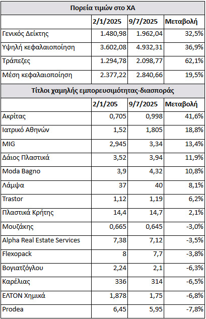 Χρηματιστήριο: Ποιες μετοχές τιμωρούνται στο ταμπλό