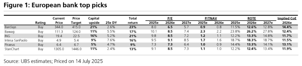 UBS: Το top pick και οι εκτιμήσεις για τις ελληνικές τράπεζες