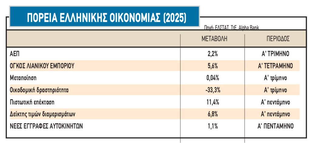 Χρηματιστήριο: Πού το... πάει τώρα ο Γενικός Δείκτης