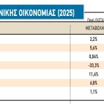 Χρηματιστήριο: Πού το... πάει τώρα ο Γενικός Δείκτης