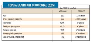 Χρηματιστήριο: Πού το... πάει τώρα ο Γενικός Δείκτης