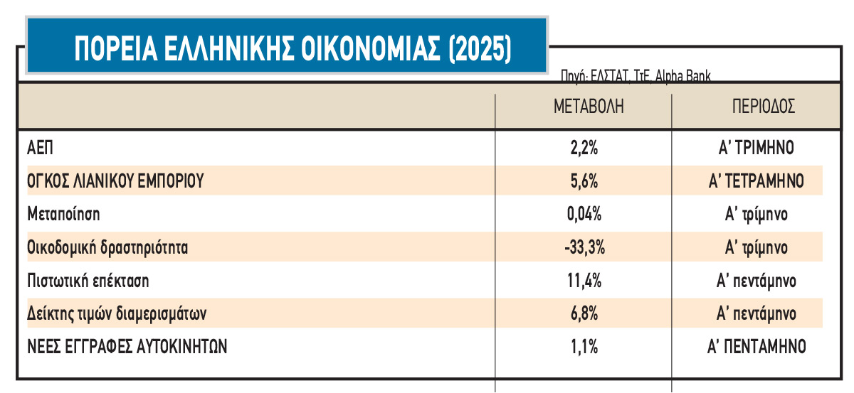 Χρηματιστήριο: Πού το... πάει τώρα ο Γενικός Δείκτης
