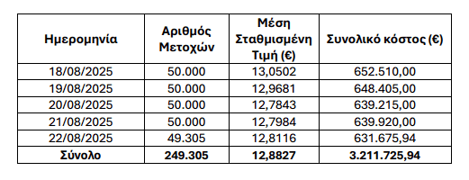 Εθνική Τράπεζα: Αγορά ιδίων μετοχών ύψους 3,211 εκατ. ευρώ