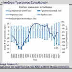 Eurobank: Καύσιμα και Ταμείο Ανάκαμψης μείωσαν το έλλειμμα του ισοζυγίου τρεχουσών συναλλαγών το α' εξάμηνο