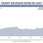 Τους εξευτέλισε ο Trump: Έσοδα 30 δισ. δολ. (+242%) από δασμούς μόνο τον Ιούλιο – Η καταβολή «μερίσματος» στους πολίτες  και η δημοσιονομική ανάσα
