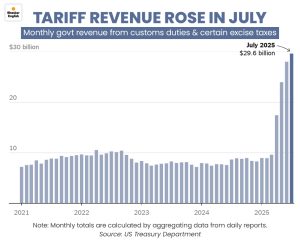 Τους εξευτέλισε ο Trump: Έσοδα 30 δισ. δολ. (+242%) από δασμούς μόνο τον Ιούλιο – Η καταβολή «μερίσματος» στους πολίτες  και η δημοσιονομική ανάσα