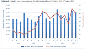 ΕΛΣΤΑΤ: Αυξήθηκαν 11,6% οι νέες επιχειρήσεις το β΄τρίμηνο - Εκτίναξη 60,2% τα logistics - Στο +30,4% οι πτωχεύσεις - Financial Report