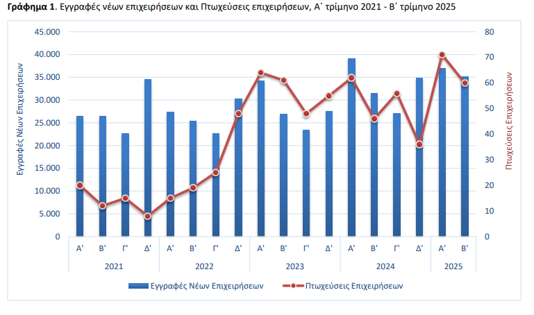 ΕΛΣΤΑΤ: Αυξήθηκαν 11,6% οι νέες επιχειρήσεις το β΄τρίμηνο - Εκτίναξη 60,2% τα logistics - Στο +30,4% οι πτωχεύσεις - Financial Report