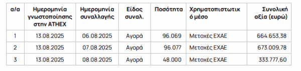 ΕΧΑΕ: Στο 0,76% το ποσοστό της Jefferies και στο 1,005% της Qube