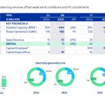 Το ποντάρισμα της Helleniq Energy στις ΑΠΕ της ΝΑ Ευρώπης