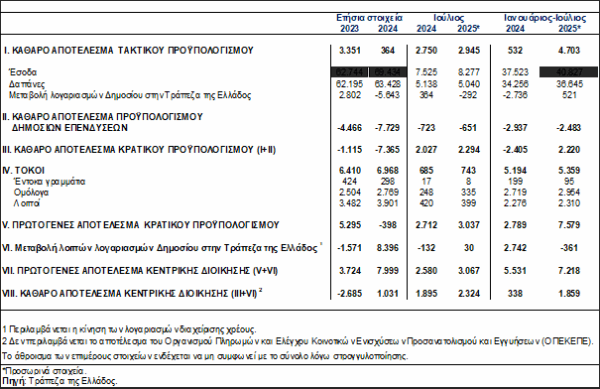 ΤτΕ: Ταμειακό πλεόνασμα 1,859 δισ. ευρώ το α΄επτάμηνο