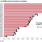 HSBC: Πού ποντάρουν τα funds στις αναδυόμενες, η θέση της Ελλάδας
