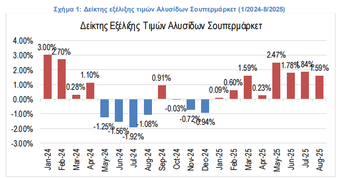 ΙΕΛΚΑ: Στο 1,59% ο πληθωρισμός στα σούπερ μάρκετ τον Αύγουστο