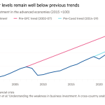 Line chart of Real total investment in the advanced economies (2015 =100) showing Investment levels remain well below previous trends