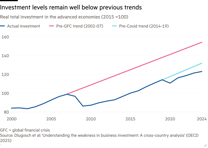Line chart of Real total investment in the advanced economies (2015 =100) showing Investment levels remain well below previous trends
