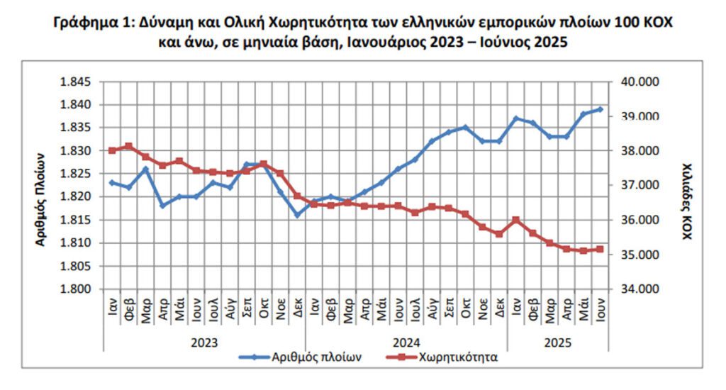 ΕΛΣΤΑΤ: Αύξηση 0,7% στη δύναμη του εμπορικού στόλου τον Ιούνιο 2025 - Financial Report