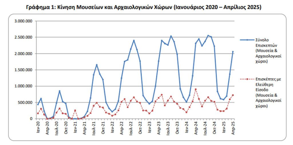 ΕΛΣΤΑΤ: Μείωση 11,7% των επισκεπτών στα μουσεία τον Απρίλιο 2025 - Financial Report