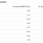Κατά 37,8% αυξήθηκαν τα ενοίκια στην Αττική μέσα σε μια 5ετία