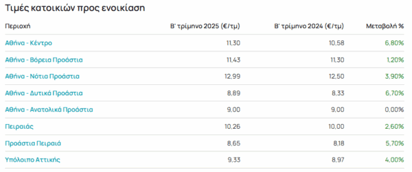 Κατά 37,8% αυξήθηκαν τα ενοίκια στην Αττική μέσα σε μια 5ετία