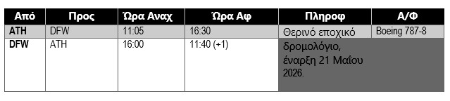 American Airlines: Απευθείας πτήσεις Αθήνα-Ντάλας από τις 21 Μαΐου 2026.