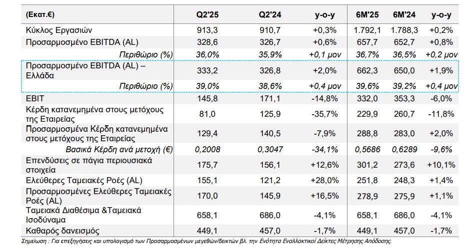 OTE: Στα 145,8 εκατ. τα EBIT, πράσινο φως για την Telekom Romania