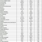 Πόσο φθηνές είναι σήμερα οι μετοχές στο Χρηματιστήριο
