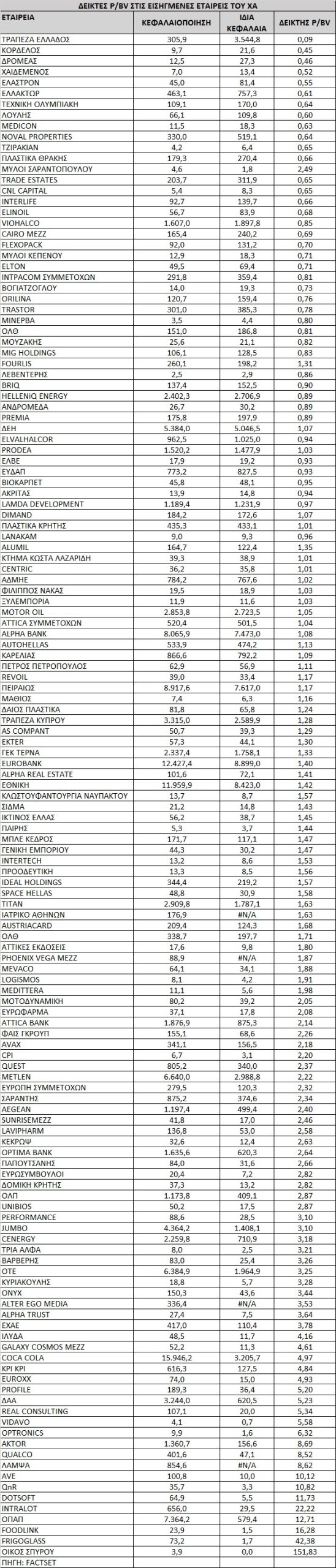 Πόσο φθηνές είναι σήμερα οι μετοχές στο Χρηματιστήριο