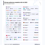 Οι 18 ευρωπαϊκές startups που έγιναν «μονόκεροι» το 2025