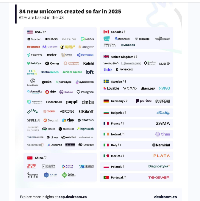 Οι 18 ευρωπαϊκές startups που έγιναν «μονόκεροι» το 2025