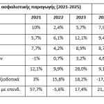Ασφαλιστικός κλάδος: Το «καλάθι της ΔΕΘ» και το καυτό 4ο τρίμηνο