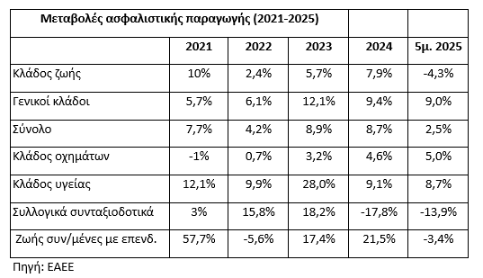 Ασφαλιστικός κλάδος: Το «καλάθι της ΔΕΘ» και το καυτό 4ο τρίμηνο