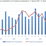 ΕΛΣΤΑΤ: Αύξηση 11,6% στις εγγραφές νέων επιχειρήσεων το β΄ τρίμηνο