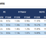 UBS: Βλέπει θεαματική αύξηση των δανείων, γιατί προτιμά την Πειραιώς
