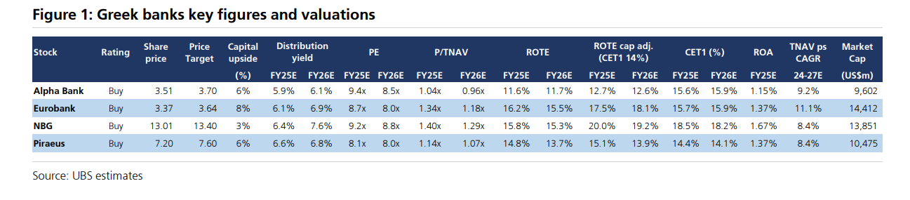 UBS: Βλέπει θεαματική αύξηση των δανείων, γιατί προτιμά την Πειραιώς