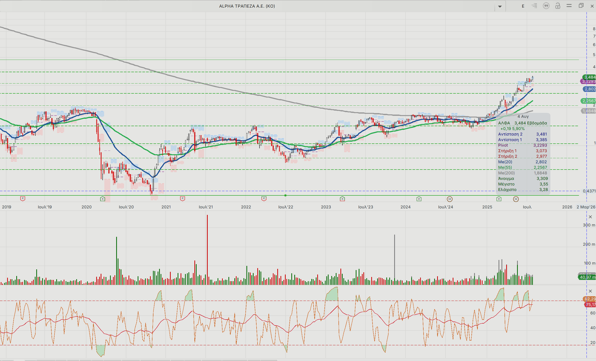 Πού μπορούν να φτάσουν οι τίτλοι Alpha Bank και Πειραιώς