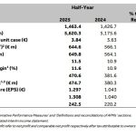 Coca Cola: Αύξηση EBIT στα 649,8 εκατ. ευρώ το H1, το guidance