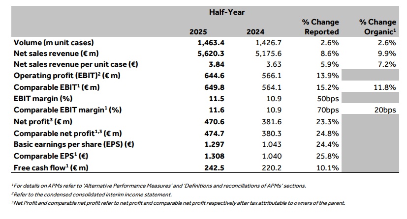 Coca Cola: Αύξηση EBIT στα 649,8 εκατ. ευρώ το H1, το guidance