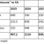 Χρηματιστήριο: «Φρέσκο» χρήμα πάνω από 8 δισ. ευρώ σε 2,5 χρόνια