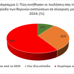 Θερινές εκπτώσεις 2025: 6 στις 10 επιχειρήσεις κατέγραψαν χειρότερες πωλήσεις από πέρυσι - Financial Report