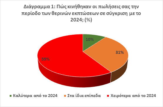 Θερινές εκπτώσεις 2025: 6 στις 10 επιχειρήσεις κατέγραψαν χειρότερες πωλήσεις από πέρυσι - Financial Report