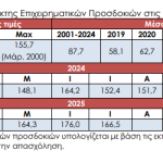 Πού οφείλεται η «διφορούμενη» εικόνα στις κατασκευές τον Ιούλιο
