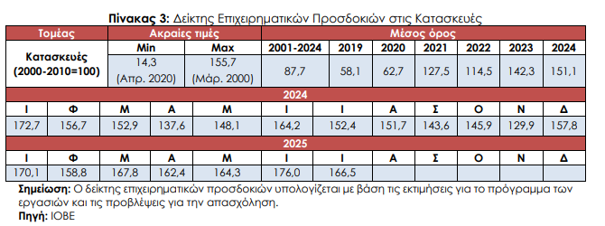 Πού οφείλεται η «διφορούμενη» εικόνα στις κατασκευές τον Ιούλιο